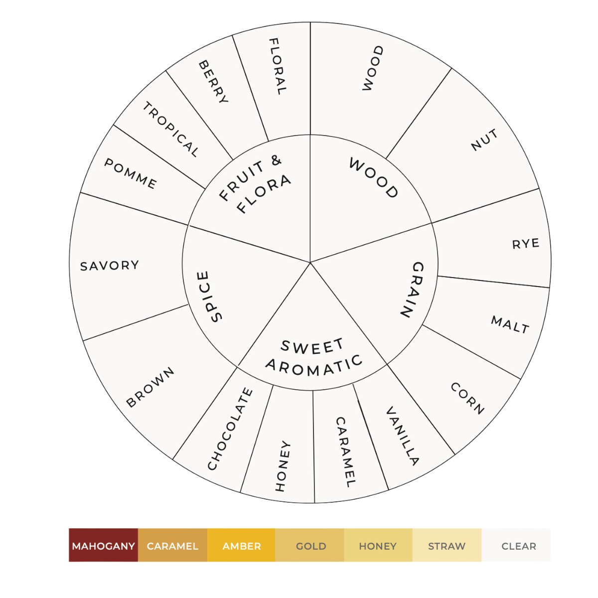 whiskey FLAVOR WHEEL